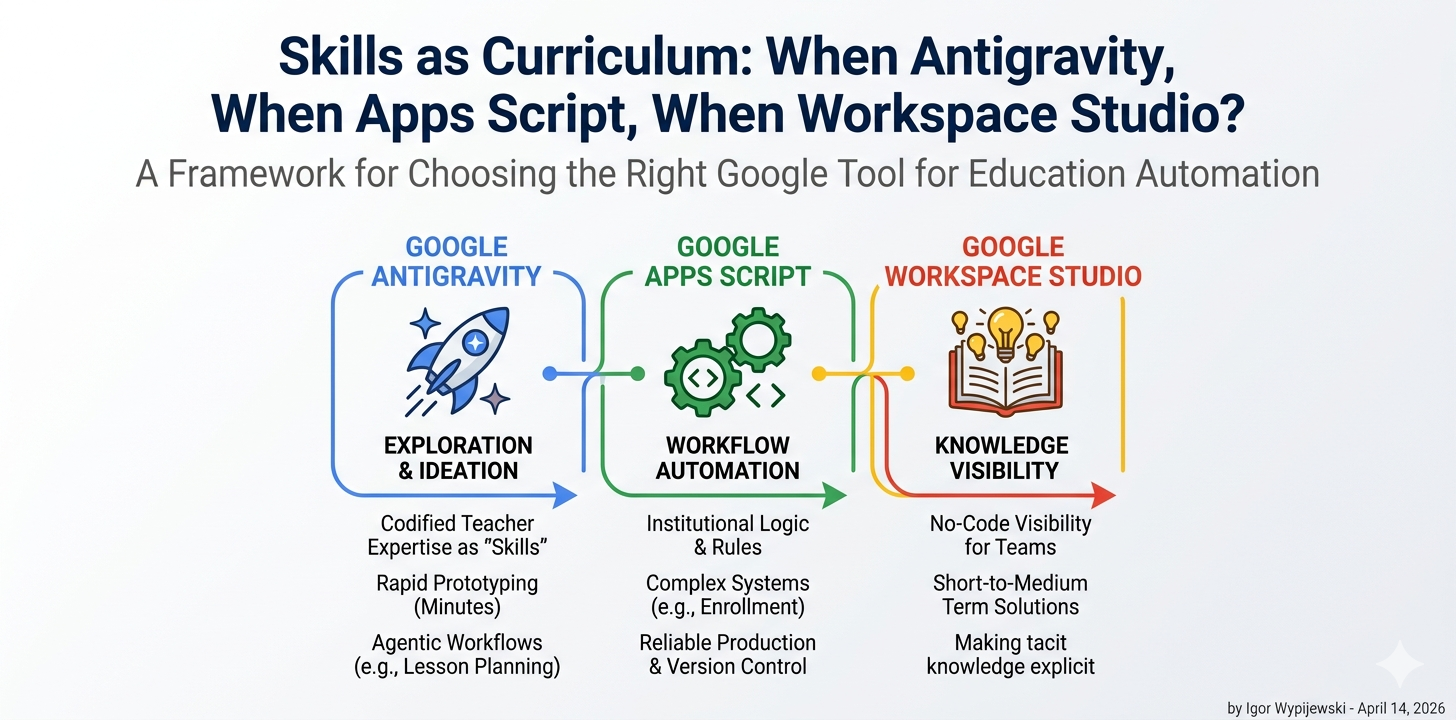 Skills as Curriculum: When Antigravity, When Apps Script, When Workspace Studio?